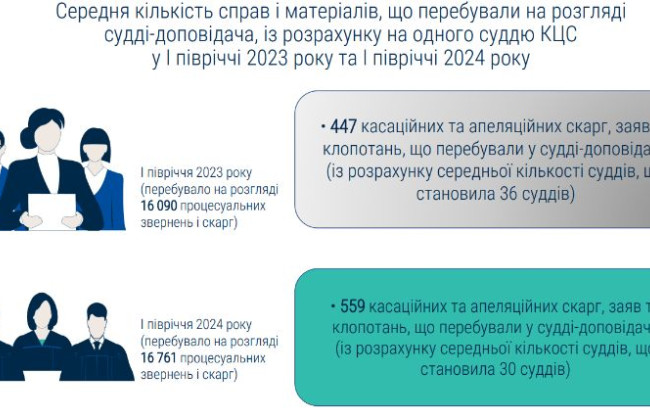 Навантаження на суддів Касаційного цивільного суду зросло, але це майже не позначилося на розгляді справ – підсумки І півріччя