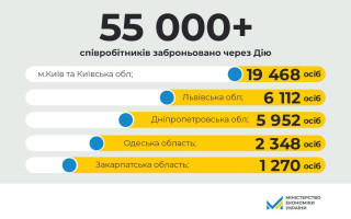 Понад 55 000 працівників критично важливих підприємств заброньовано через Дію
