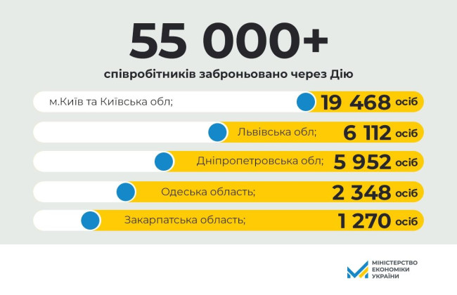 Понад 55 000 працівників критично важливих підприємств заброньовано через Дію