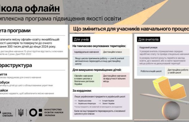 Школа офлайн: 300 тысяч детей планируют вернуть к очной учебе до конца 2024 года