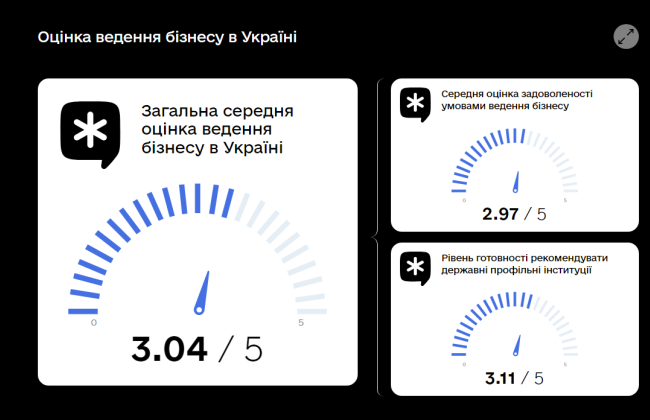 В Украине запускают онлайн-платформу для сбора отзывов бизнеса о взаимодействии с государством