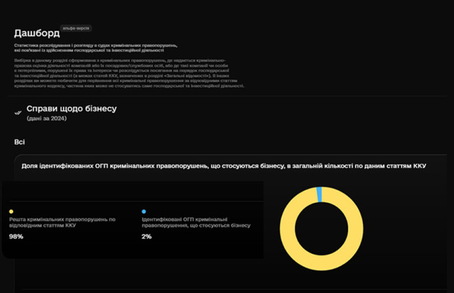 Запрацював додаток до ЄРДР, який відображає кількість та хід справ проти бізнесу