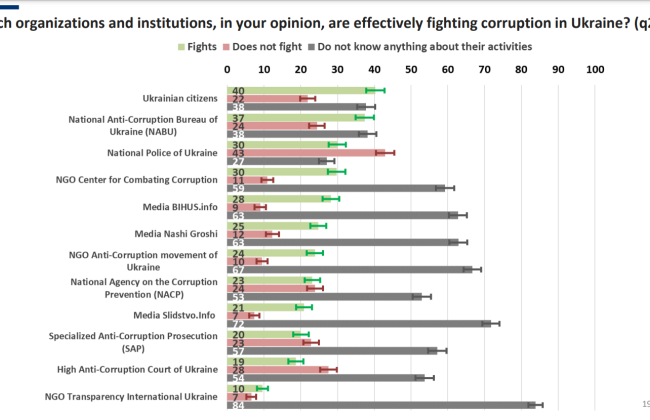 Більша частина громадян нічого не знає про діяльність антикорупційних активістів – донори замовили опитування