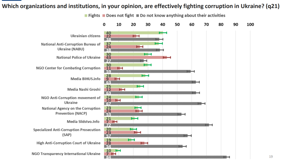 Більша частина громадян нічого не знає про діяльність антикорупційних активістів – донори замовили опитування