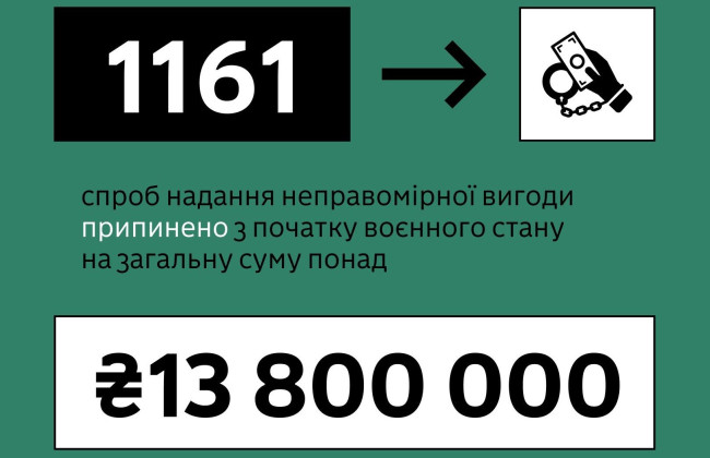 Пограничники отказались от взятки на сумму более 13,8 млн гривен