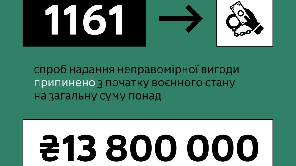 Пограничники отказались от взятки на сумму более 13,8 млн гривен
