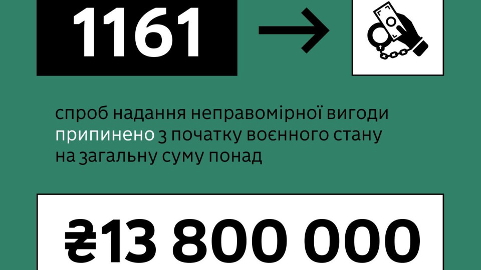 Прикордонники відмовилися від хабара на суму понад 13,8 млн гривень