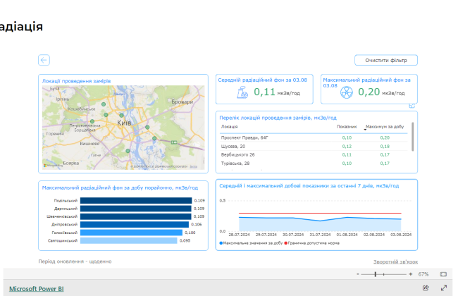 В Киеве запустили дашборд о радиационном фоне в городе – где смотреть
