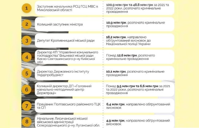 У липні НАЗК провело 78 повних перевірок декларацій — виявлено недостовірних відомостей на 376 млн грн