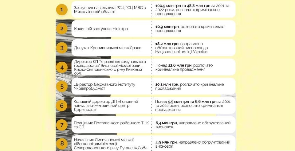 В июле НАПК провело 78 полных проверок деклараций — выявлено недостоверных сведений на 376 млн грн