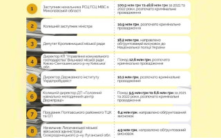 В июле НАПК провело 78 полных проверок деклараций — выявлено недостоверных сведений на 376 млн грн