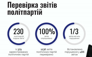 НАПК выявило нарушения в каждом третьем отчете политических партий