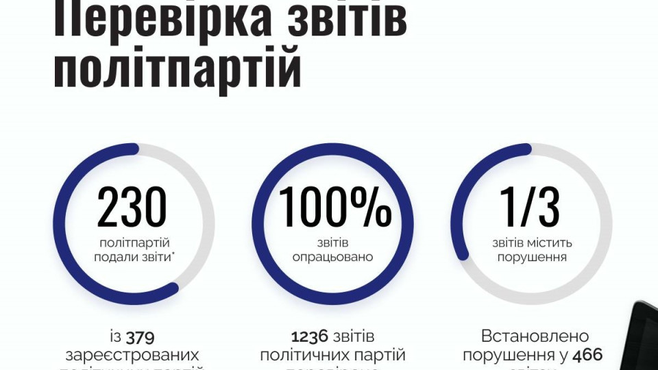 НАЗК виявило порушення у кожному третьому звіті політичних партій