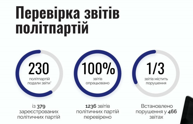 НАПК выявило нарушения в каждом третьем отчете политических партий