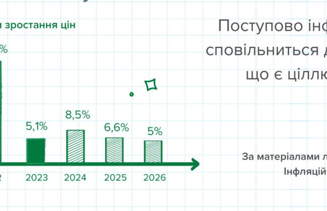 Що буде з цінами у 2025 році – у Нацбанку дали прогноз