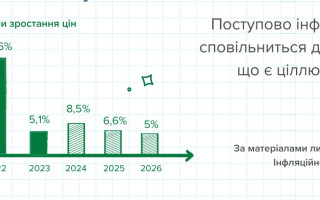 Что будет с ценами в 2025 году – в Нацбанке дали прогноз