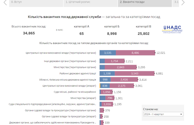 В НАГС запустили дашборд для мониторинга и аналитики количественного состава госслужащих