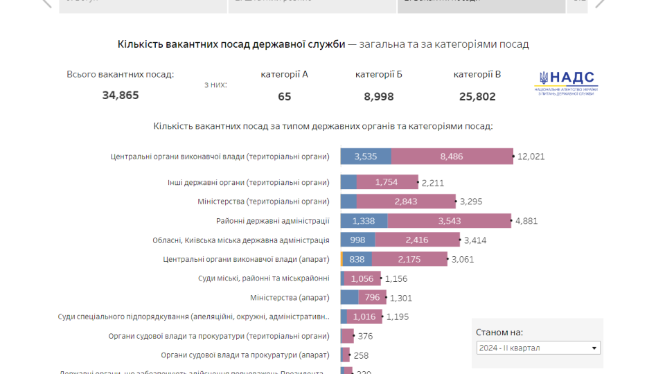 У НАДС запустили дашборд для моніторингу та аналітики кількісного складу держслужбовців