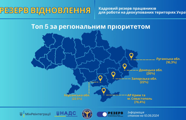 Почти 92% желающих успешно зачислены в кадровый резерв госслужащих на деоккупированных территориях