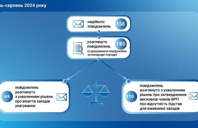 За восемь месяцев поступило 158 сообщений о вмешательстве в профессиональную деятельность судей.