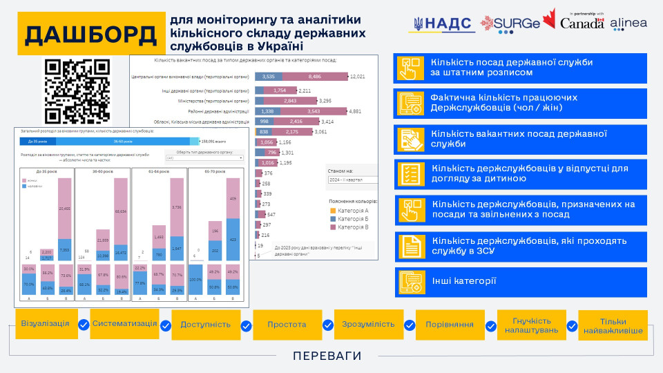 В НАГС объяснили, как пользоваться дашбордом относительно количественного состава госслужащих в Украине