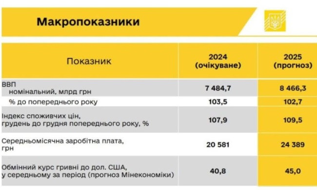 Долар по 45, середньомісячна зарплата — 24 тис грн: стали відомі основні показники проекту держбюджету-2025