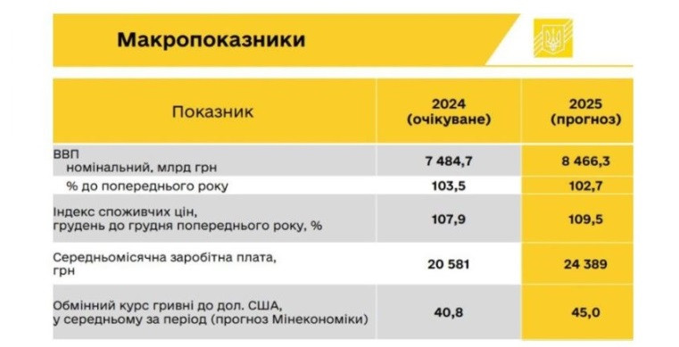 Долар по 45, середньомісячна зарплата — 24 тис грн: стали відомі основні показники проекту держбюджету-2025