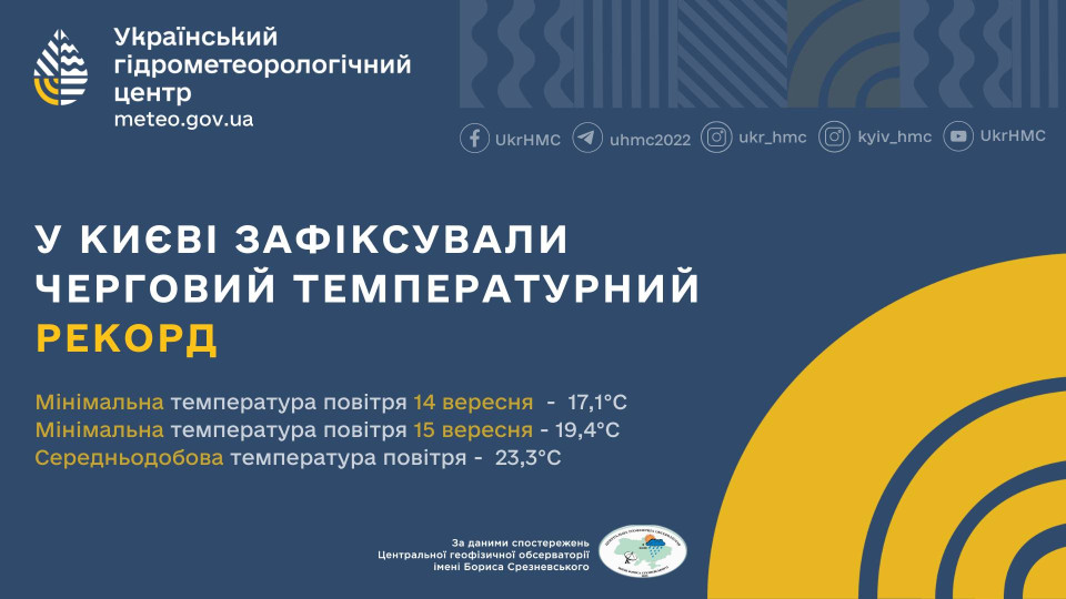 У Києві зафіксували три чергові температурні рекорди для вересня