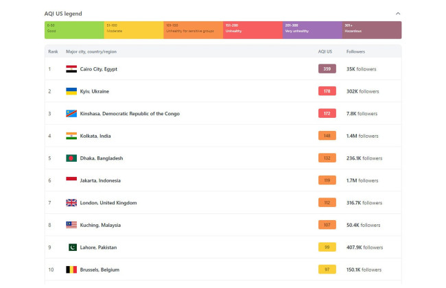 Хуже, чем в Калькутте – Киев занял второе место в мире по грязному воздуху