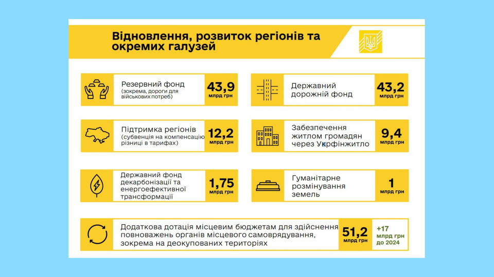 На культуру и медиапространство – 9,6 млрд грн, на дороги – 42,3 млрд грн — министр финансов представил в парламенте проект бюджета-2025