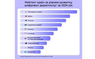 Украина заняла пятое место в мире по уровню развития цифровых госуслуг