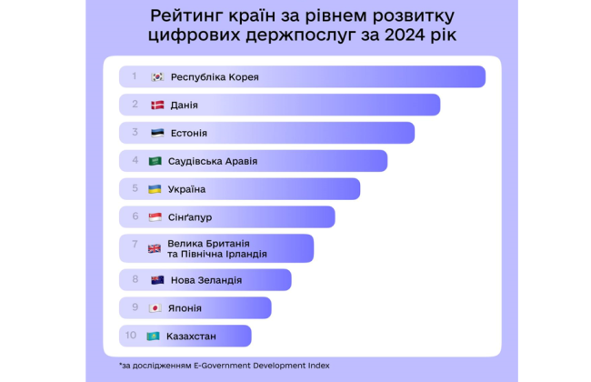 Украина заняла пятое место в мире по уровню развития цифровых госуслуг