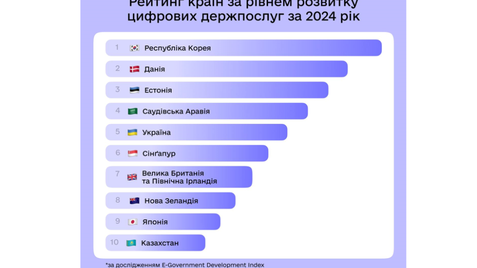 Украина заняла пятое место в мире по уровню развития цифровых госуслуг