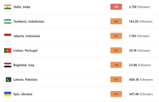 Киев не покидает ТОП-10 городов с самым грязным воздухом – уровень вредных веществ превысил норму в 8 раз