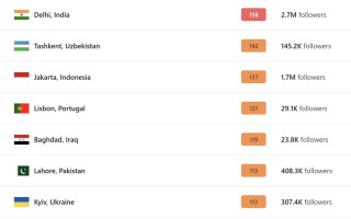 Київ не покидає ТОП-10 міст з найбільш брудним повітрям – рівень шкідливих речовин перевищив норму у 8 разів