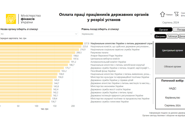 Руководство Нацагентства по вопросам государственной службы получило 227 тысяч грн зарплаты за август, а Пенсионного фонда – 165 тысяч грн