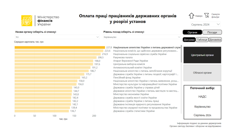 Руководство Нацагентства по вопросам государственной службы получило 227 тысяч грн зарплаты за август, а Пенсионного фонда – 165 тысяч грн