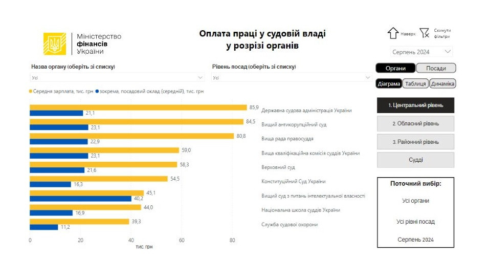 Лидером по средней зарплате среди органов судебной власти стала ГСА – 85,9 тысяч грн