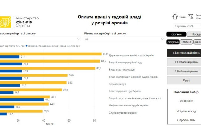 Лідером за середньою зарплатою серед органів судової влади стала ДСА – 85,9 тисяч грн