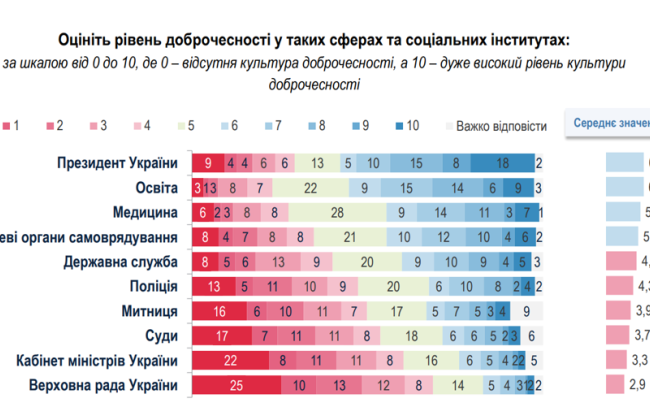 Суди випередили за доброчесністю уряд і парламент – результати опитування