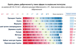 Суди випередили за доброчесністю уряд і парламент – результати опитування