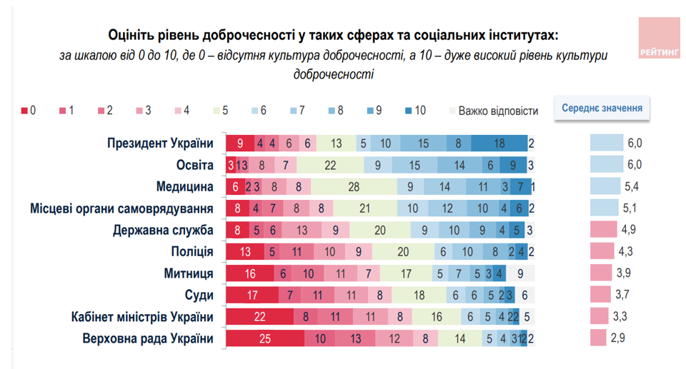 Суди випередили за доброчесністю уряд і парламент – результати опитування