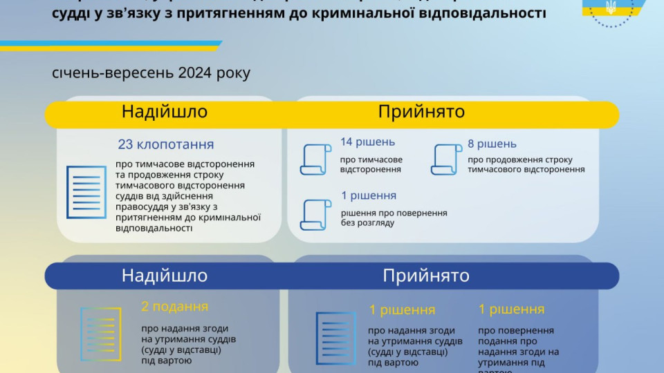 За 9 місяців цього року ВРП тимчасово відсторонила 14 суддів від здійснення правосуддя