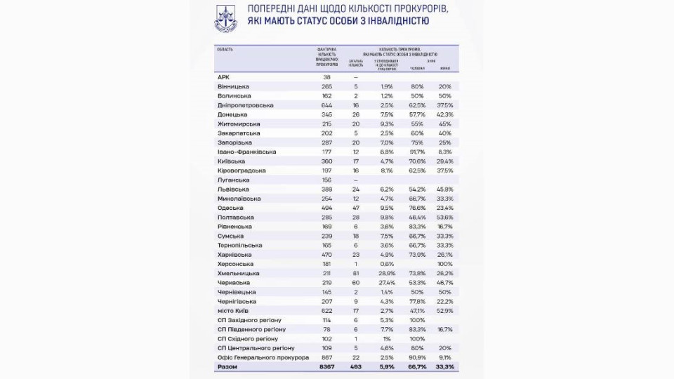 В Офісі Генпрокурора озвучили області, де найбільше прокурорів з інвалідністю