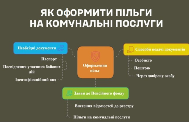В ТЦК напомнили, как УБД оформить льготу на коммунальные услуги