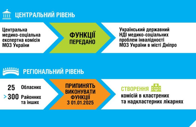 В Минздраве рассказали, кто теперь будет выполнять функции центральной МСЭК