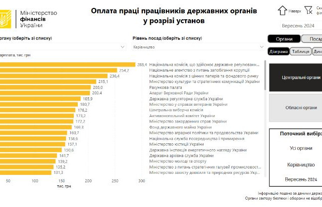 Середня зарплата керівництва НКРЕКП склала 288 тисяч грн, НАЗК – 254 тисячі грн – дашборд Мінфіну