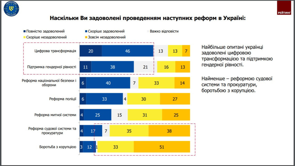 Результаты судебной и антикоррупционной реформ получили самую низкую оценку – 73% и 84% недовольных, – результаты опроса по заказу КМЕС