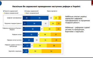 Результати судової та антикорупційної реформ отримали найнижчу оцінку – 73% та 84% незадоволених – результати опитування на замовлення КМЄС