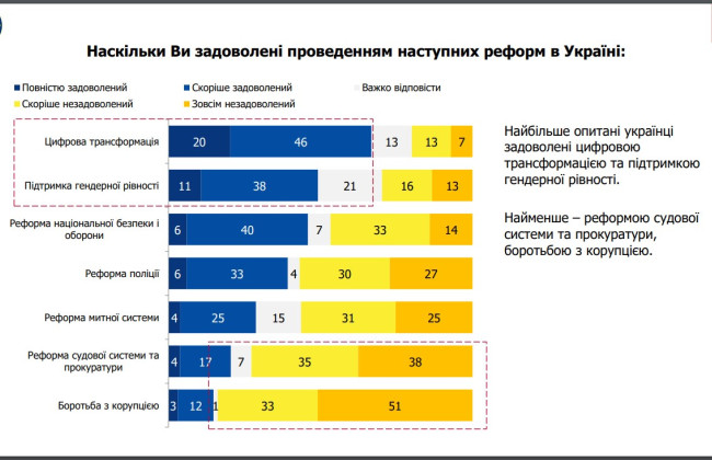 Результаты судебной и антикоррупционной реформ получили самую низкую оценку – 73% и 84% недовольных, – результаты опроса по заказу КМЕС